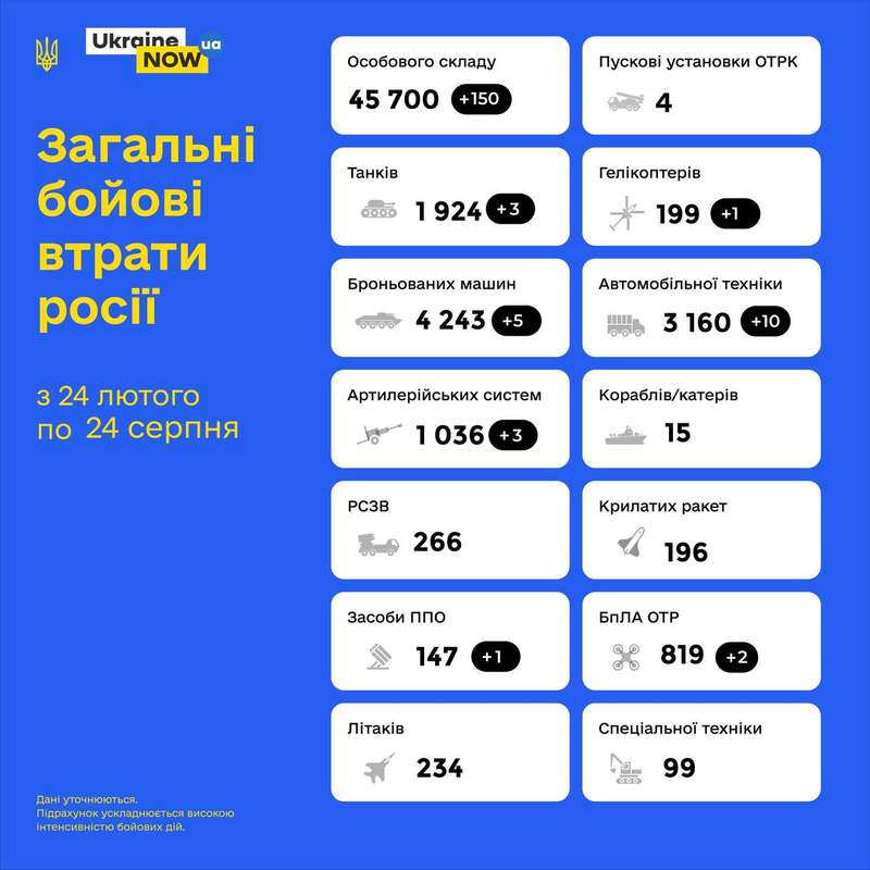 За 6 місяців війни ЗСУ знищили більше 45 тисяч окупантів