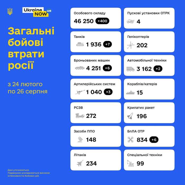 Мінус 400 ворогів: Загальні бойові втрати противника з 24.02 по 26.08