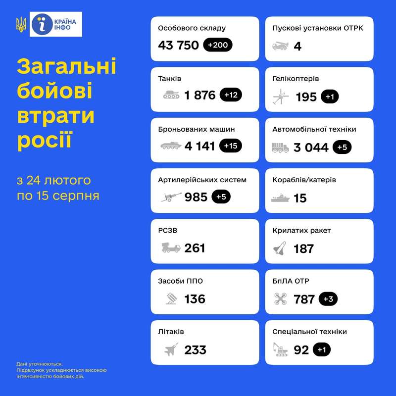 Втрати росіян з 24.02 по 15.08 орієнтовно склали