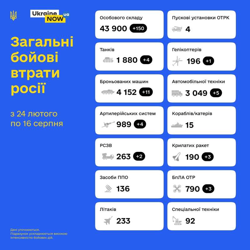 Загальні бойові втрати противника з 24.02 по 16.08 орієнтовно склали