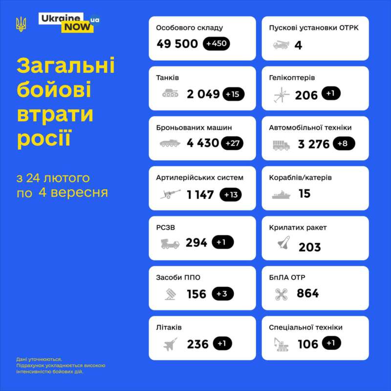 Загальні бойові втрати противника з 24.02 по 04.09