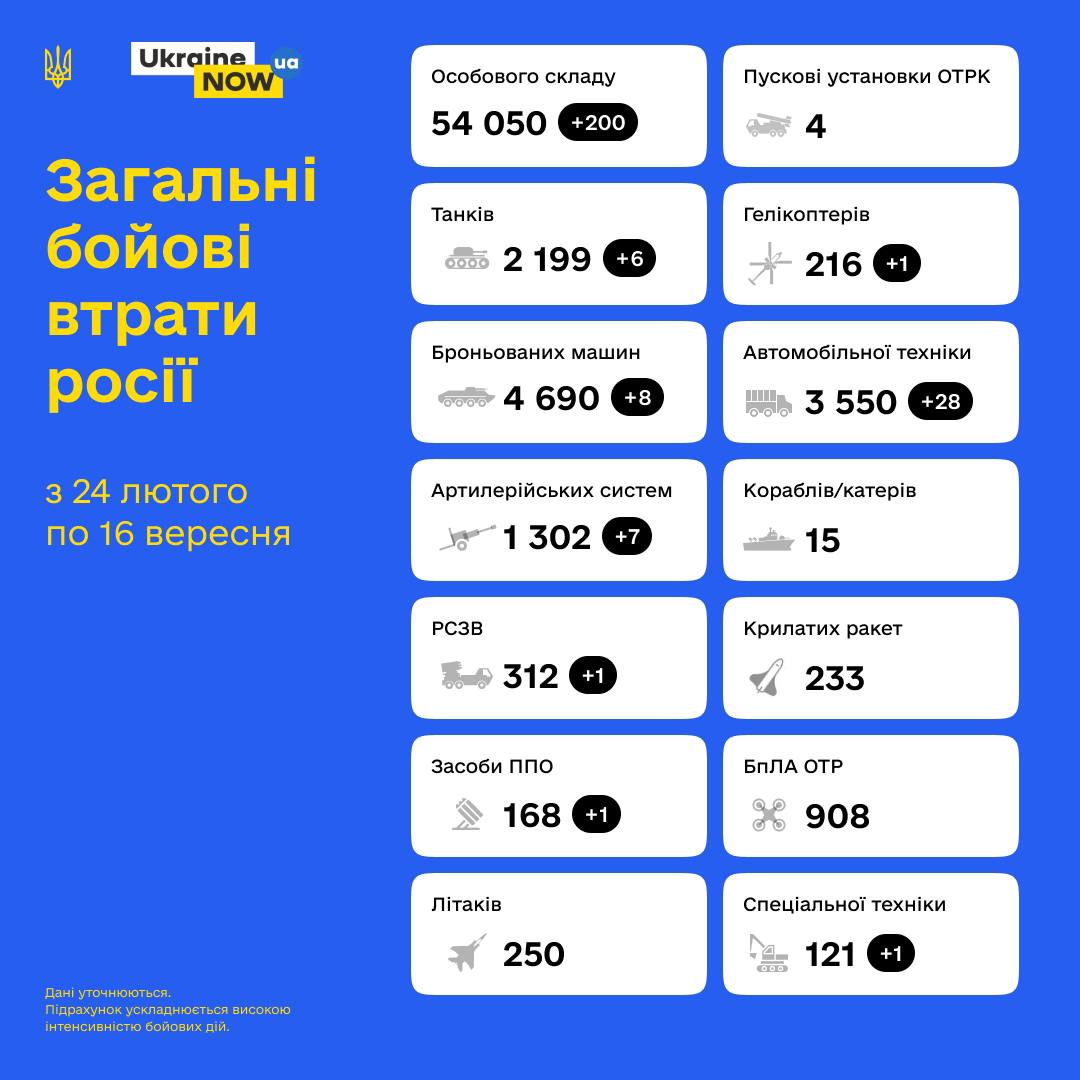 Загальні бойові втрати противника з 24.02 по 16.09