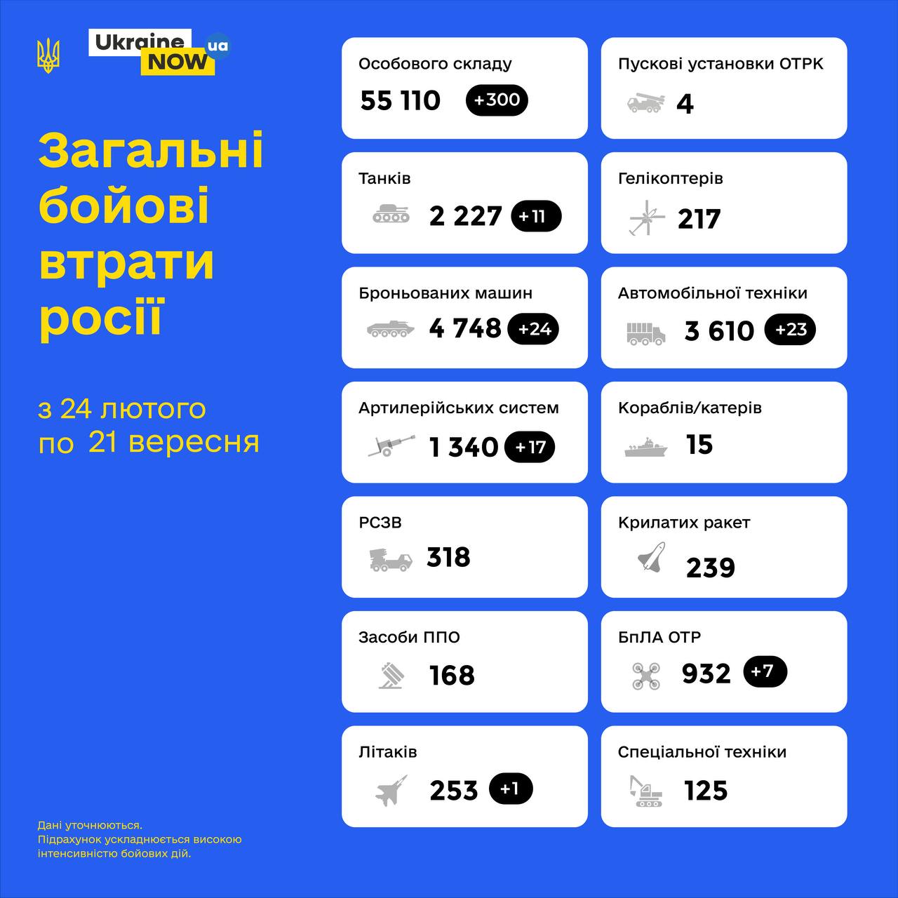 Більше ніж 55 тисяч російських окупантів в Україні вже ліквідовано