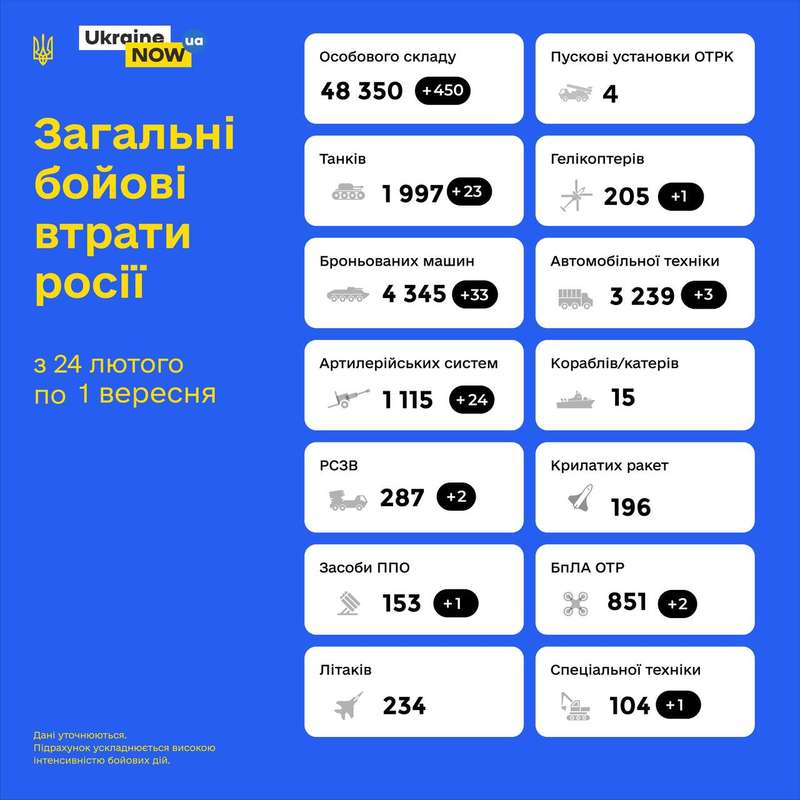 Ліквідовано понад 48 тисяч окупантів: Загальні бойові втрати противника з 24.02 по 01.09