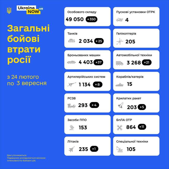 Загальні бойові втрати противника з 24.02 по 03.09