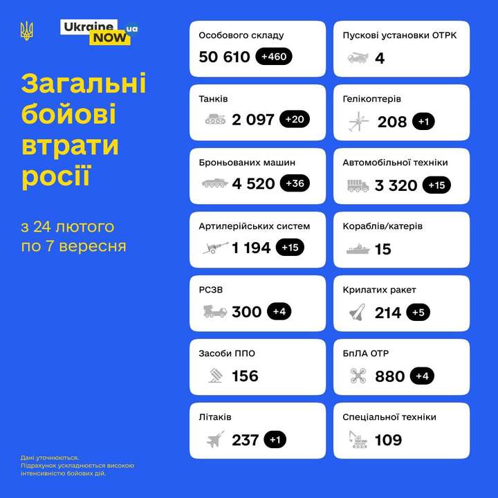 Загальні бойові втрати противника з 24.02 по 07.09