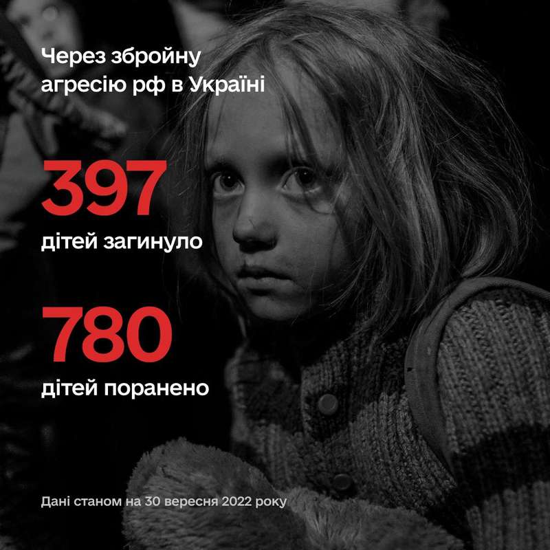 Внаслідок російської агресії в Україні постраждали понад 1177 дітей