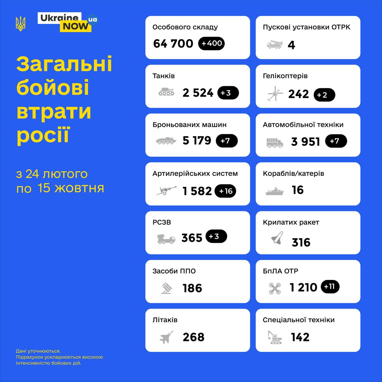 Загальні бойові втрати противника з 24.02 по 15.10