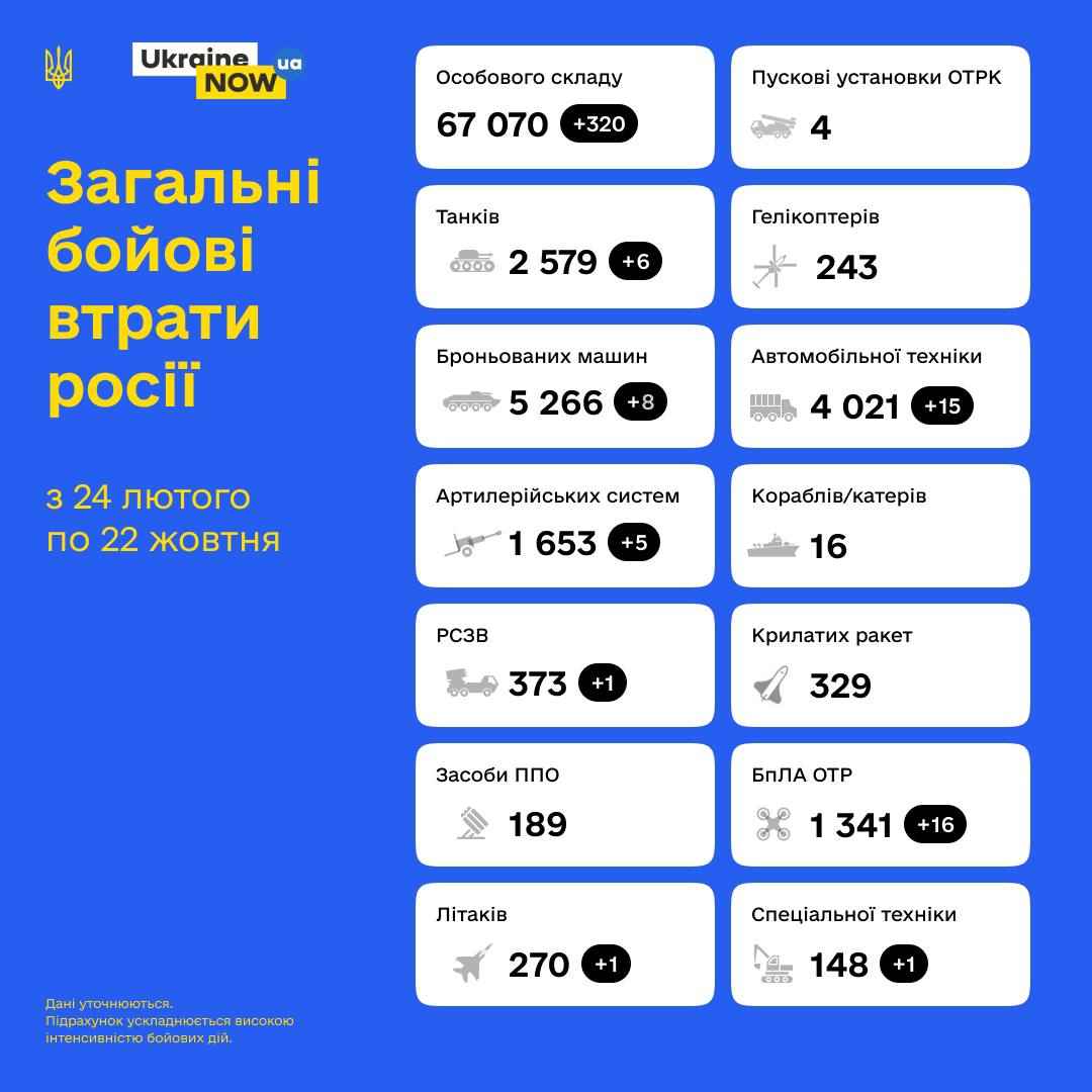 Загальні бойові втрати противника з 24.02 по 22.10