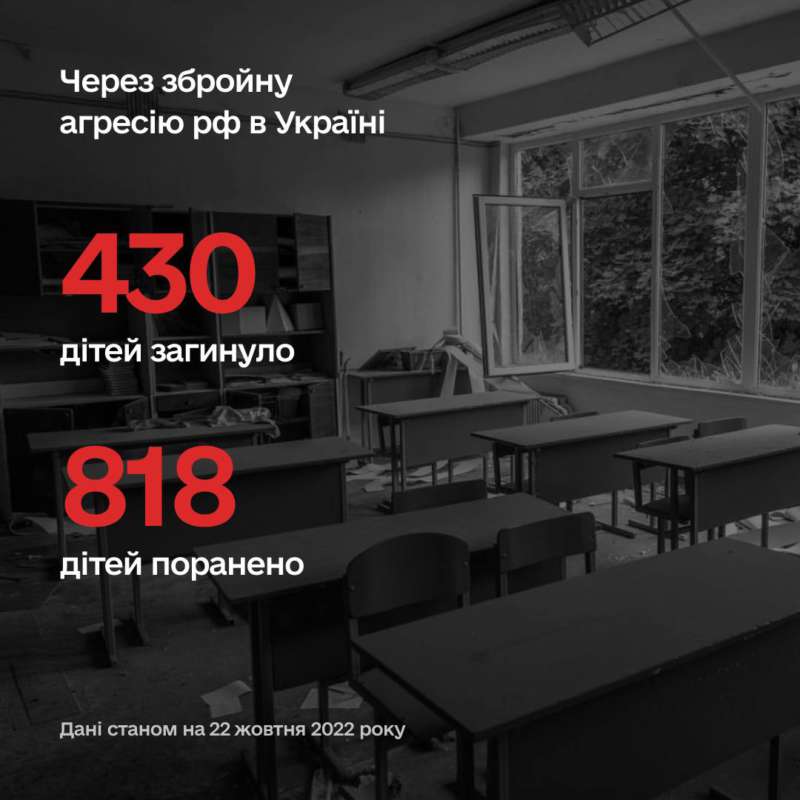 Вже 430 дітей загинуло внаслідок війни в Україні