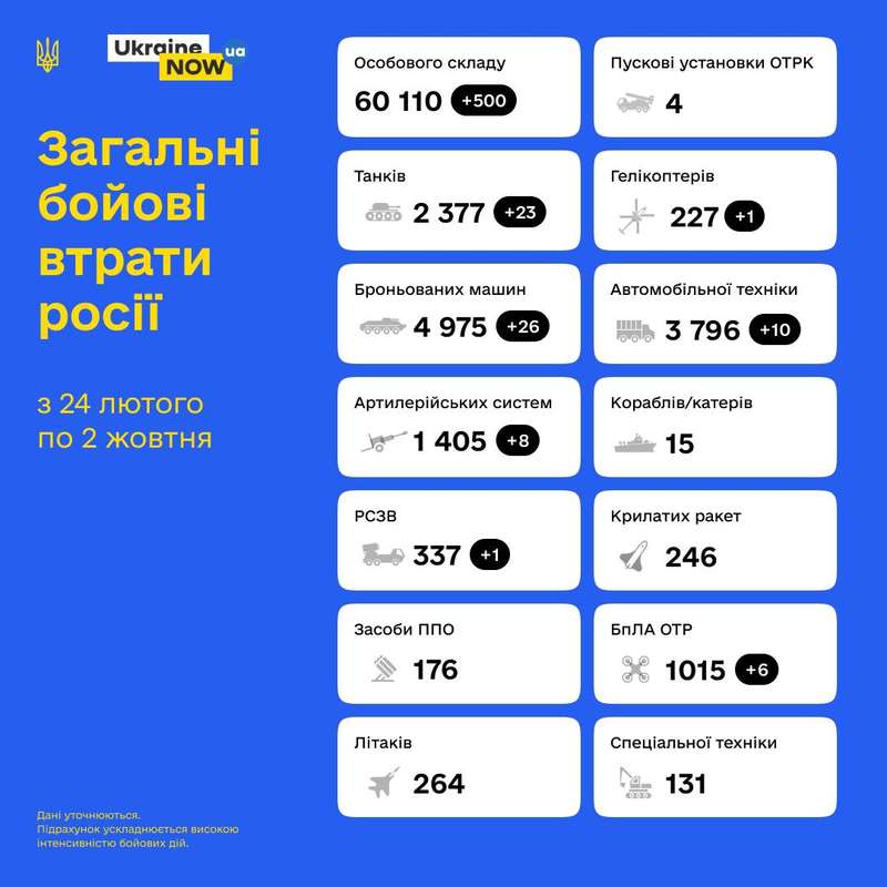 ЗСУ ліквідували вже 60 тисяч окупантів! Загальні бойові втрати противника з 24.02 по 02.10