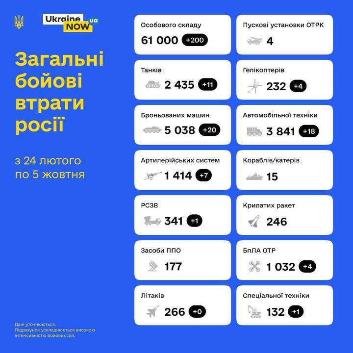 61 тисячу окупантів вже ліквідовано: загальні бойові втрати противника з 24.02 по 05.10