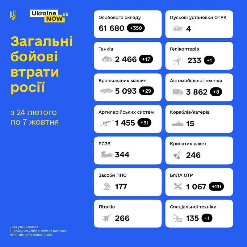 Українські захисники ліквідували ще 350 окупантів та 20 ворожих безпілотників: загальні бойові втрати противника