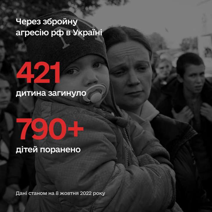 Від війни постраждали 1211 дітей – 421 дитина загинула