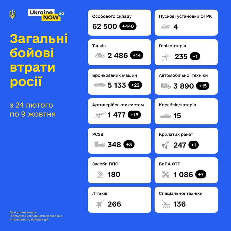 Загальні бойові втрати противника з 24.02 по 09.10