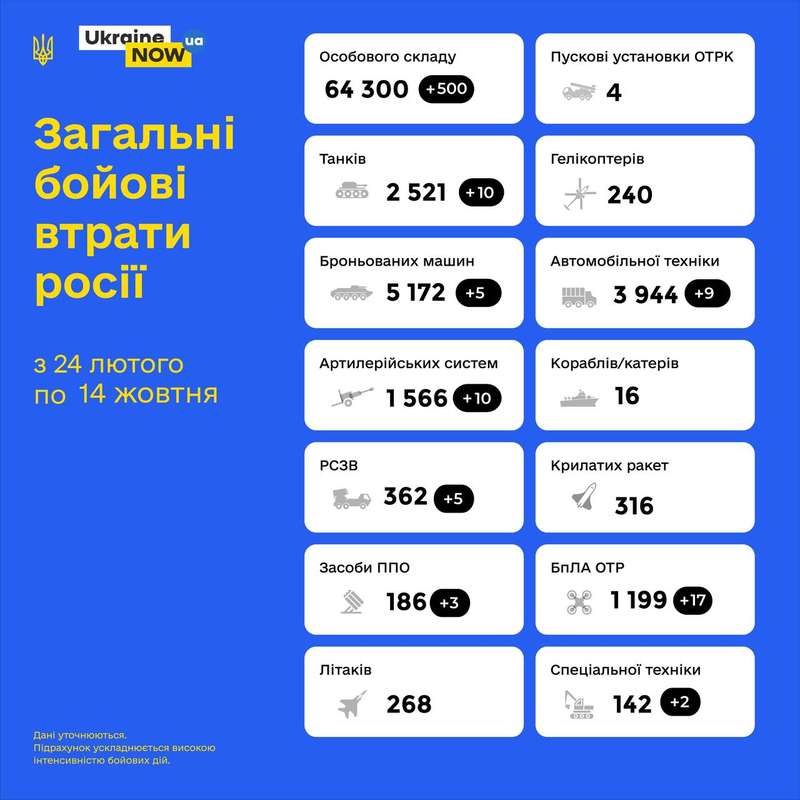 Загальні бойові втрати противника з 24.02 по 14.10