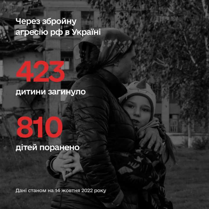 Внаслідок війни та агресії росіян загинуло вже 423 дитини