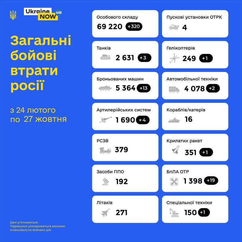 Загальні бойові втрати противника з 24.02 по 27.10