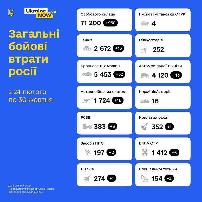 Гарна доба на Донецькому та Лиманському напрямках: загальні бойові втрати противника з 24.02 по 30.10