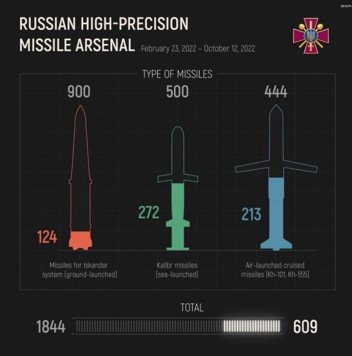Олексій Резніков наглядно показав, якими ракетами Росія била по Україні з початку агресії, і скільки їх залишилось у агресора