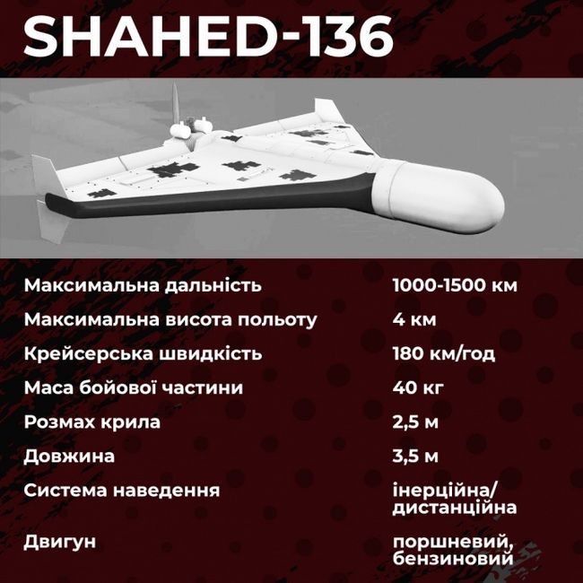 Протиповітряна оборона на півдні знищила 11 дронів-камікадзе “Shahed-136”, з них 9 – за годину
