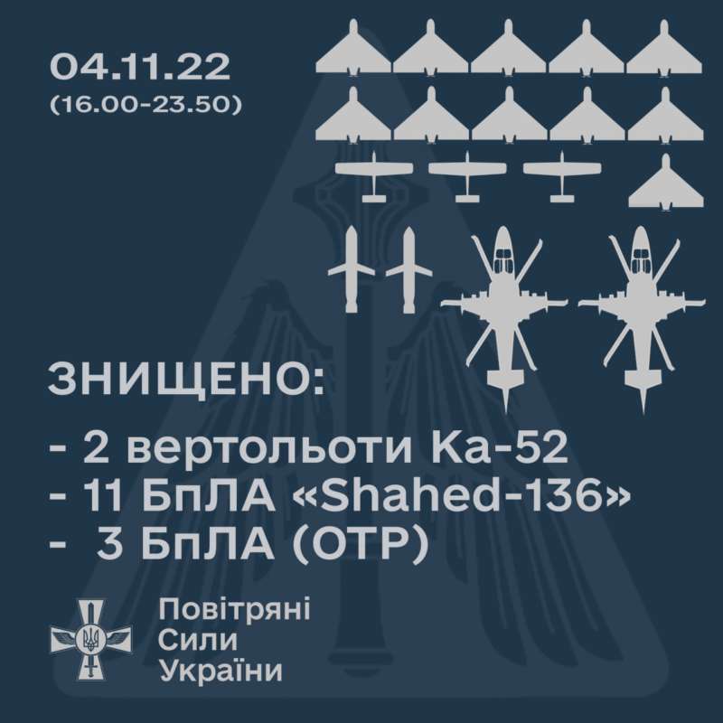 Вчора збито два вертольоти КА-52, дві крилаті ракети «Калібр», 11 БПЛА «SHAHED-136» та ще три БПЛА