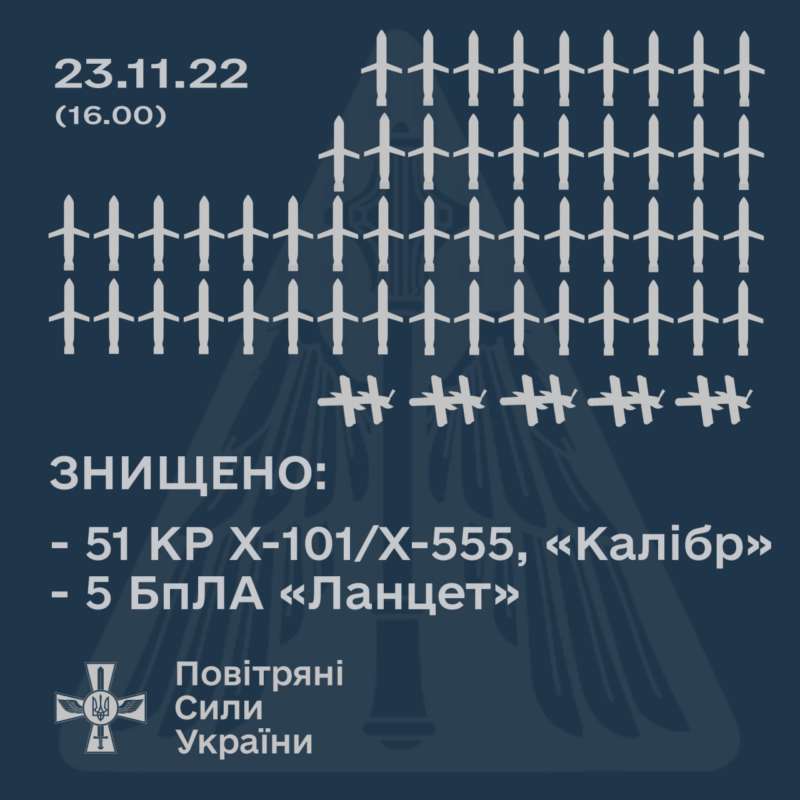 Збито 51 із 70 ворожих крилатих ракет та 5 дронів-камікадзе