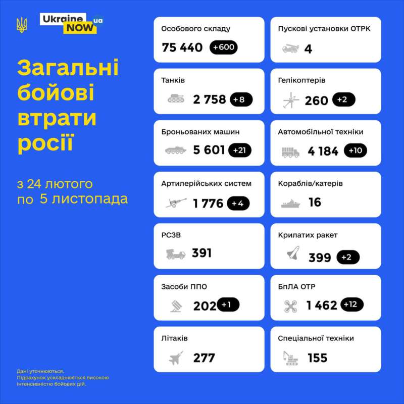 Загальні бойові втрати противника з 24.02 по 05.11