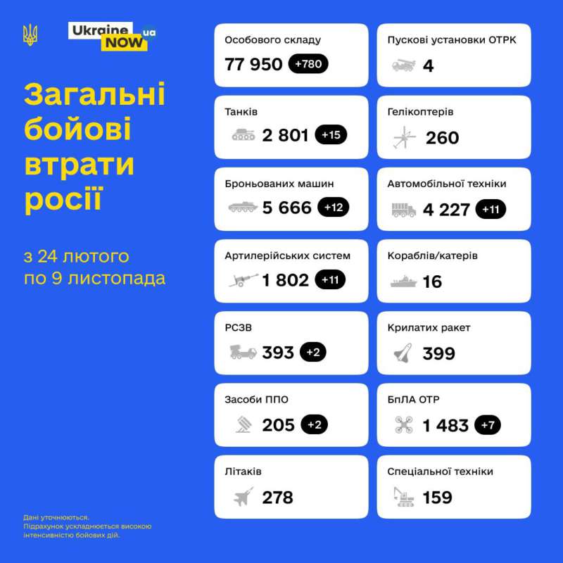 Загальні бойові втрати противника з 24.02 по 09.11