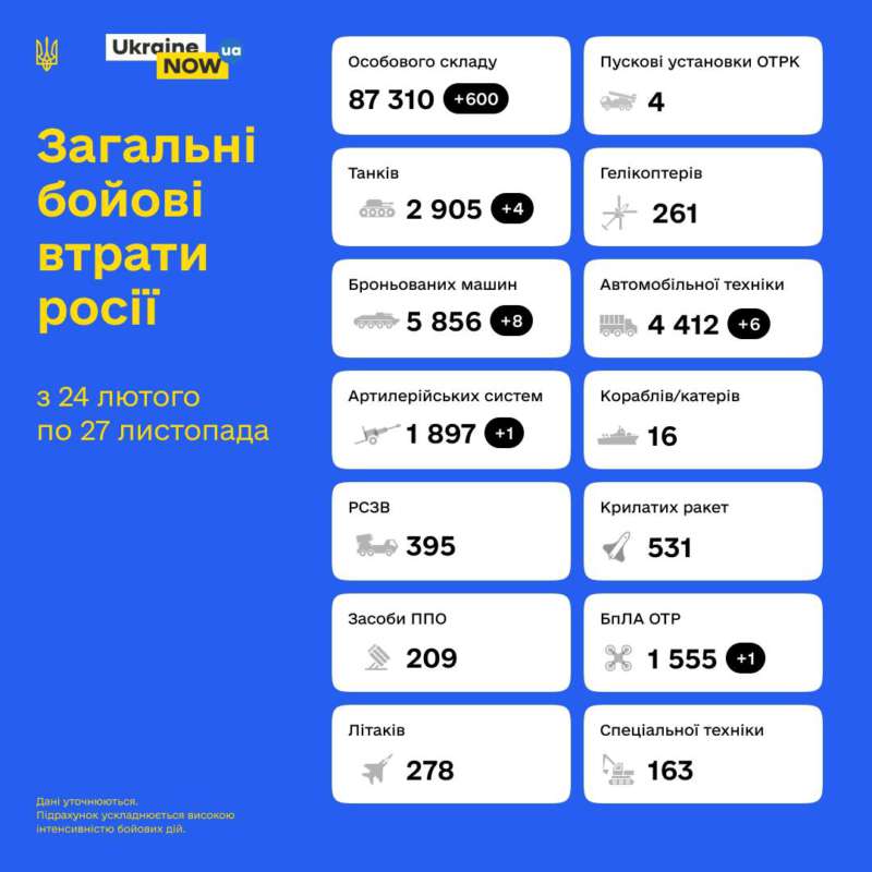 Загальні бойові втрати противника з 24.02 по 27.11