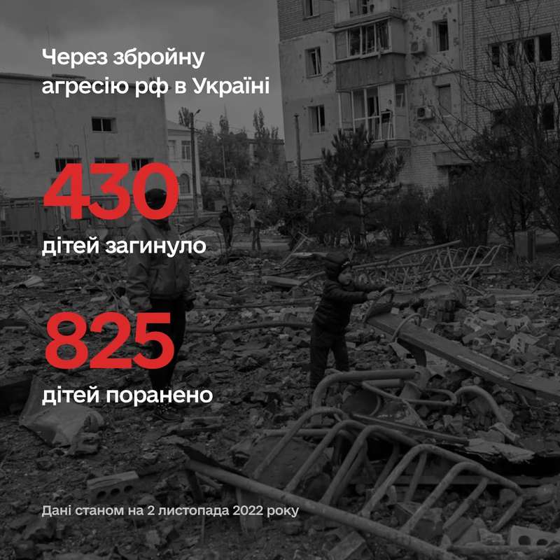 Через війну в Україні постраждало понад 1255 дітей