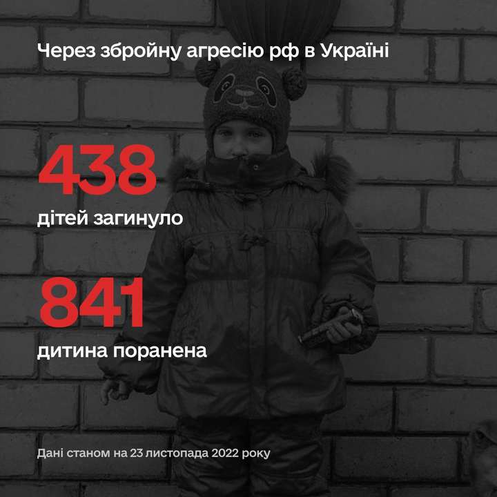 438 дітей загинули та ще 841 поранено внаслідок збройної агресії рф в Україні