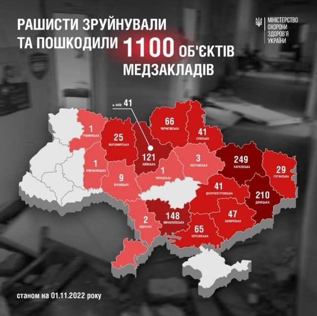 1100 медичних закладів пошкодили окупанти за вісім місяців агресії