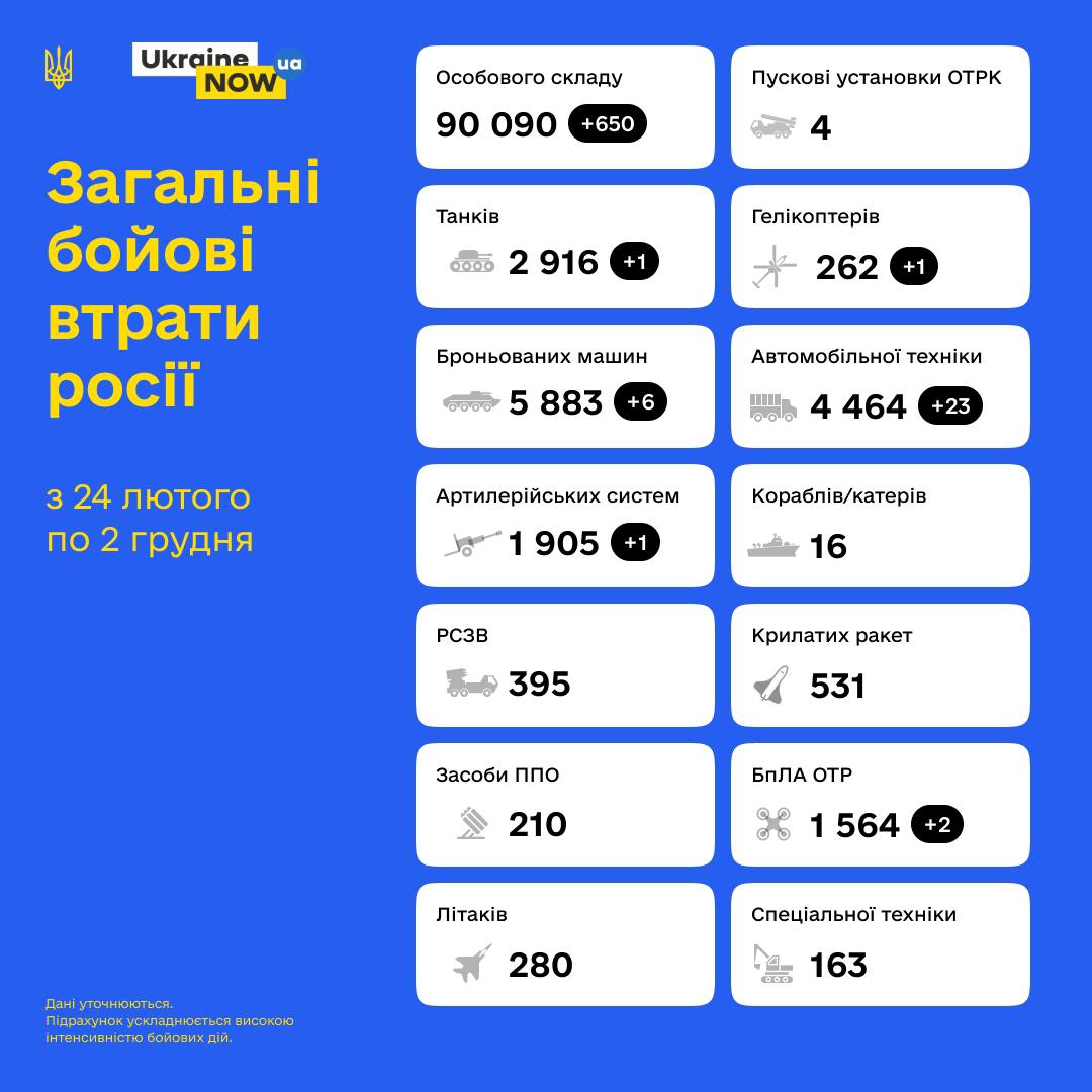 Ліквідовано понад 90 тисяч російських окупантів: бойові втрати противника з 24.02 по 02.12