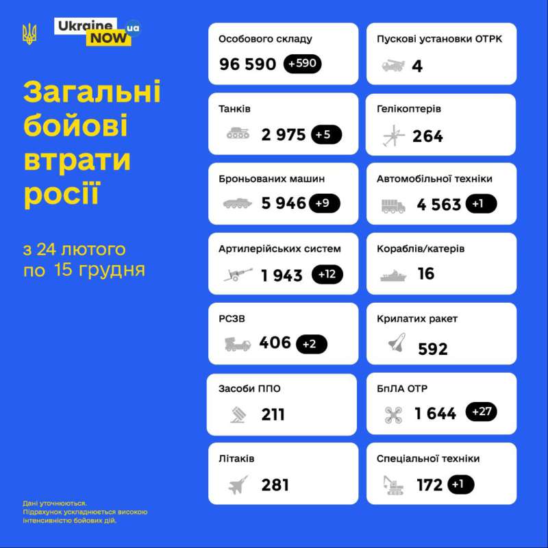 Загальні бойові втрати противника з 24.02 по 15.12