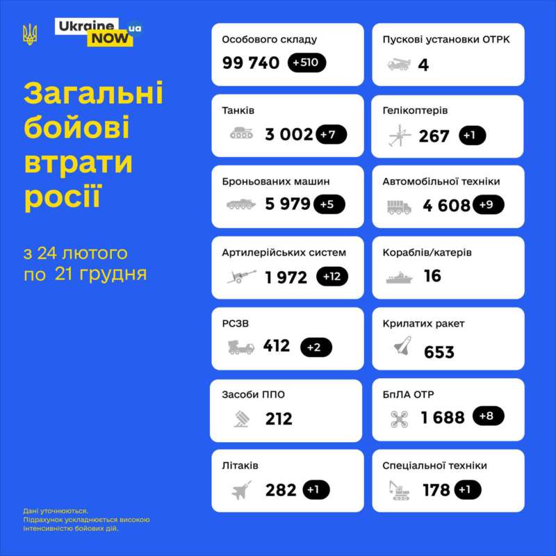 Загальні бойові втрати противника з 24.02 по 21.12