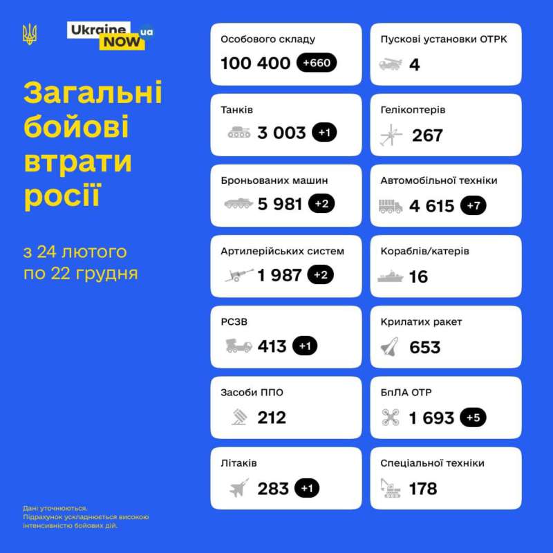 Ліквідовано 100 тисяч загарбників