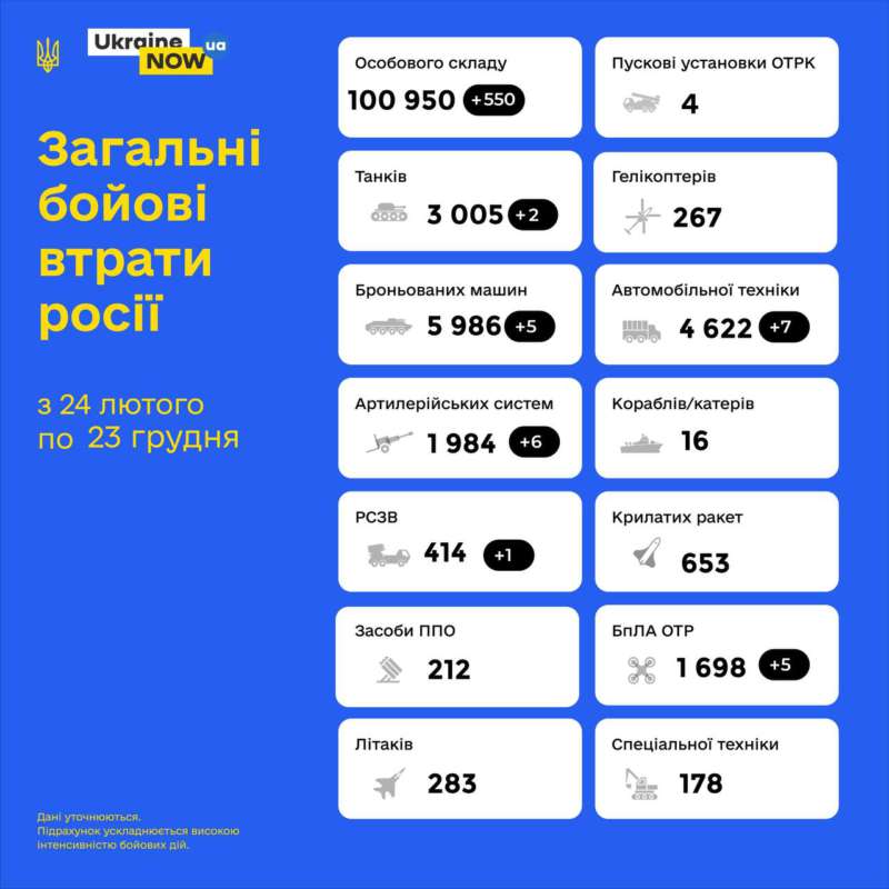 Загальні бойові втрати противника з 24.02 по 23.12