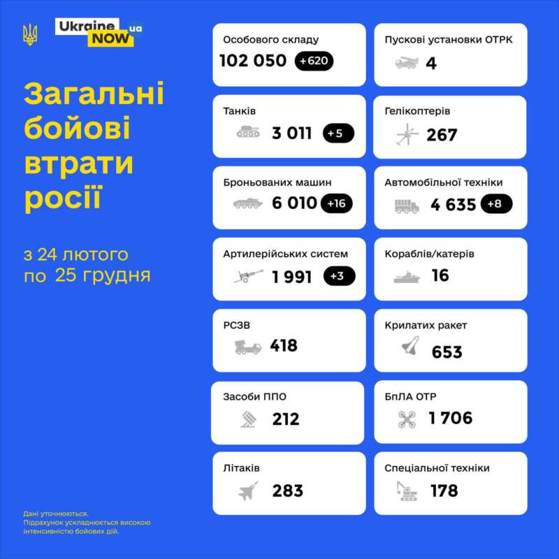 Загальні бойові втрати противника з 24.02 по 25.12