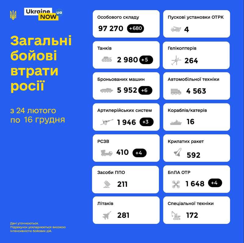 За добу втрати армії рф зросли на 680 осіб! Загальні бойові втрати противника з 24.02 по 16.12