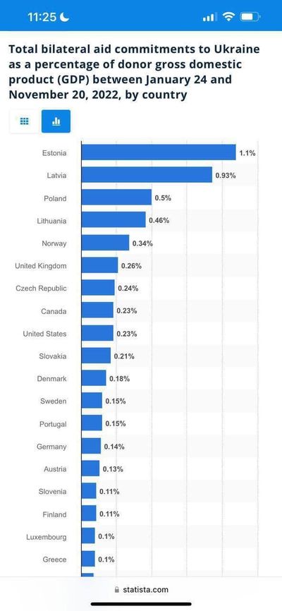 Рейтинг підтримки України державами в розрізі відсотків від ввп!