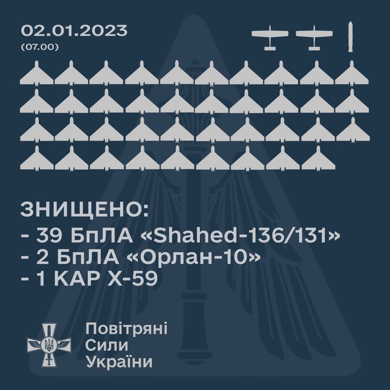 39 «шахедів», два «Орлан-10» та керована ракета Х-59 атакували українське небо