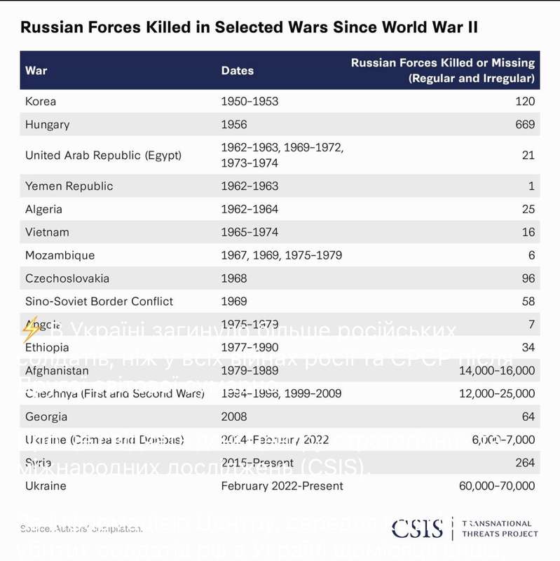 В Україні загинуло більше російських солдатів, ніж у всіх війнах росії та СРСР після Другої світової сумарно