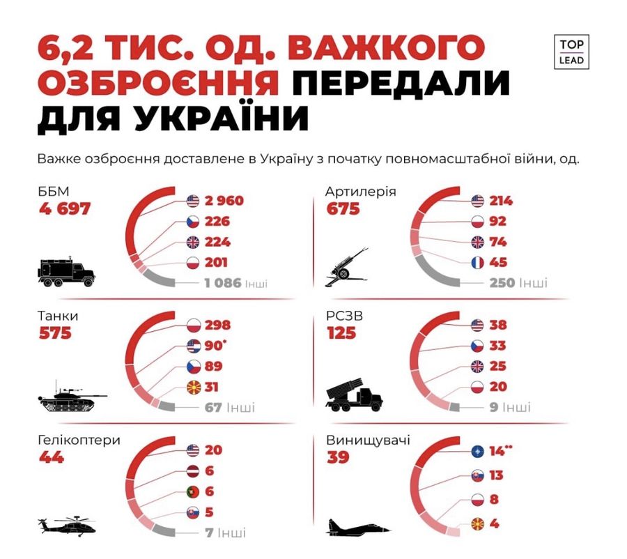 Іноземні маркетингові компанії показують таблицю передачі зброї Україні