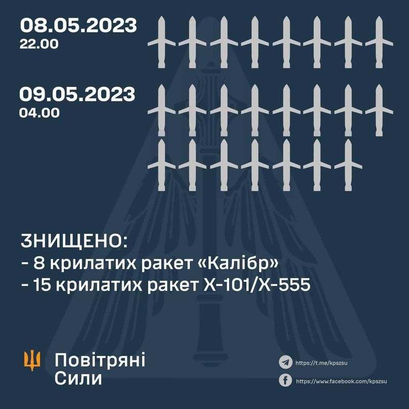 Знищено 23/25 крилатих ракет вночі лунала повітряна тривога по всій Україні і був масований  ракетний удар