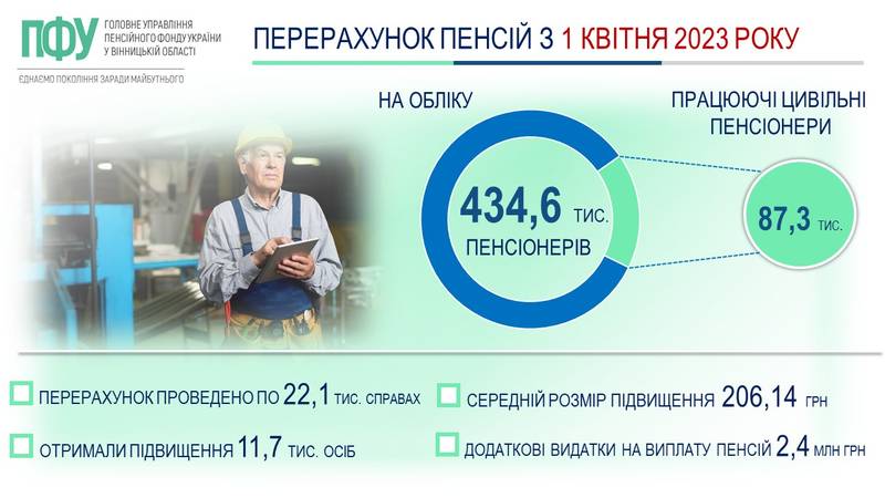 Працюючі пенсіонери Вінниччини в червні отримають перераховані пенсії