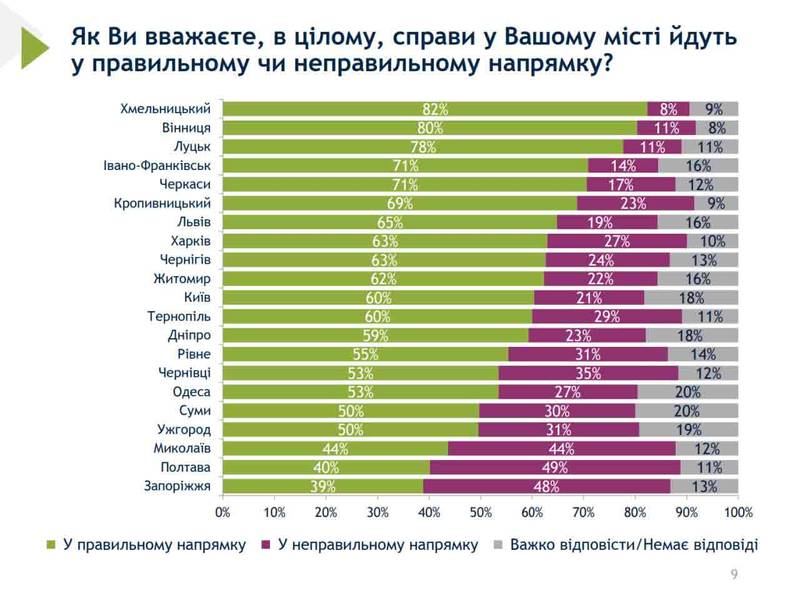 Нове муніципальне опитування: Вінниця – лідер за індексом якості обслуговування та послуг в центральному регіоні