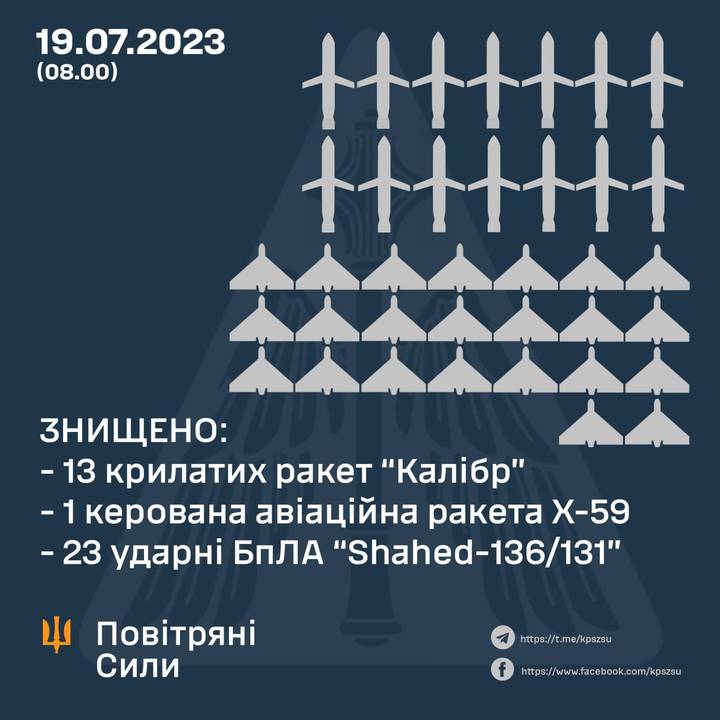 Вночі було знищено 13 «Калібрів», 23  «Шахеди» та 1 керовану  ракету Х-59