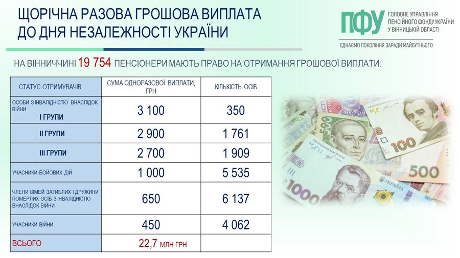 Вінничани отримали 30 млн  грн виплат до Дня Незалежності
