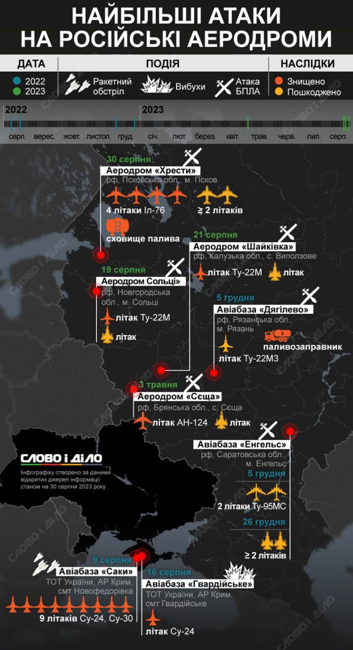 Україна знищила або пошкодила щонайменше 24 літаки в російському тилу, Криму та Білорусі − росЗМІ